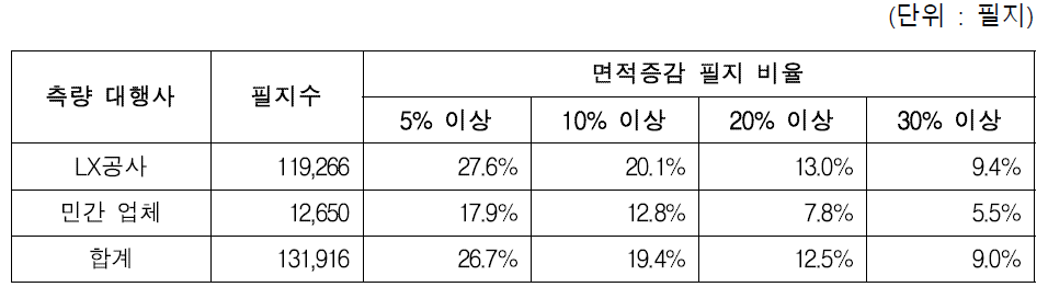 측량 대행사별 면적 변동 규모 분석표