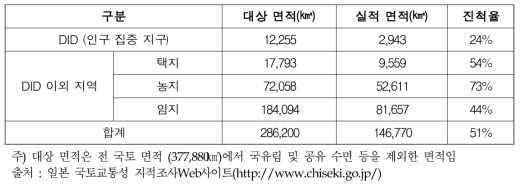 일본 국토조사사업 현황