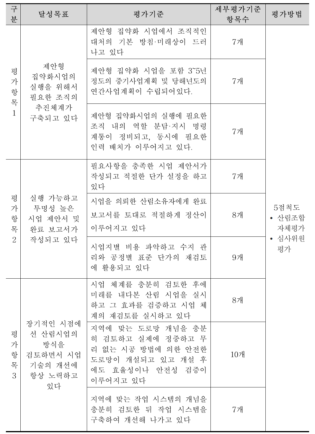 실천체제 평가기준