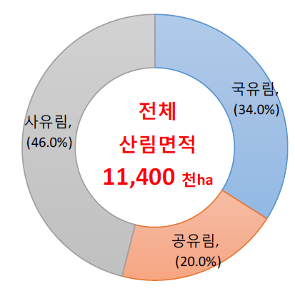 독일 소유 유형별 산림면적 비중