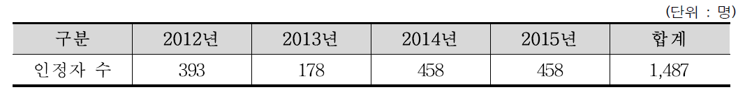 산림시업플래너 인정자 수