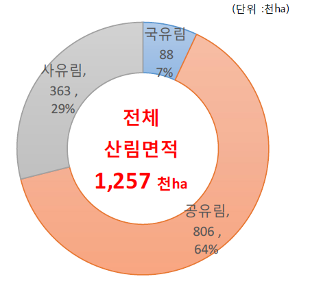 스위스 소유 유형별 산림면적 비중