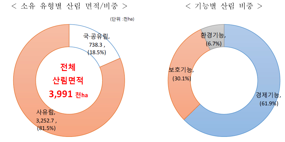 오스트리아 산림면적 비중