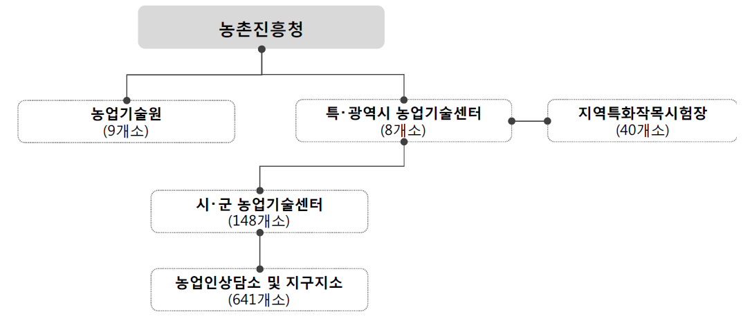 2016년도 농촌진흥공무원 조직도