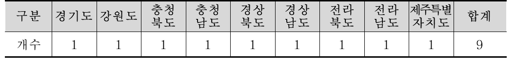 2016년도 시･도별 농업기술원 현황