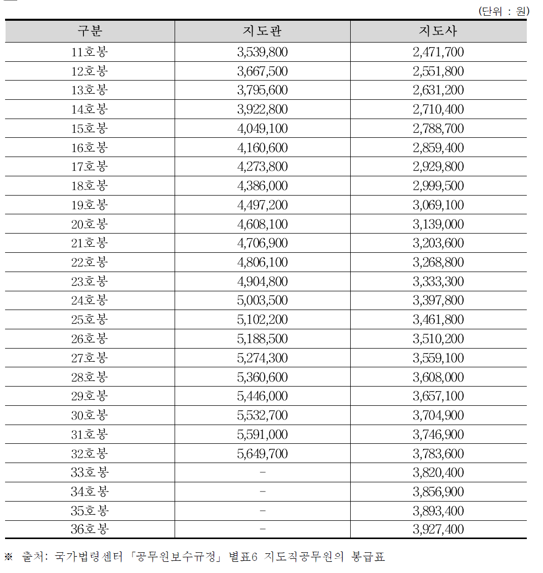 2016년도 농촌진흥공무원의 월급여 기준 (계속)