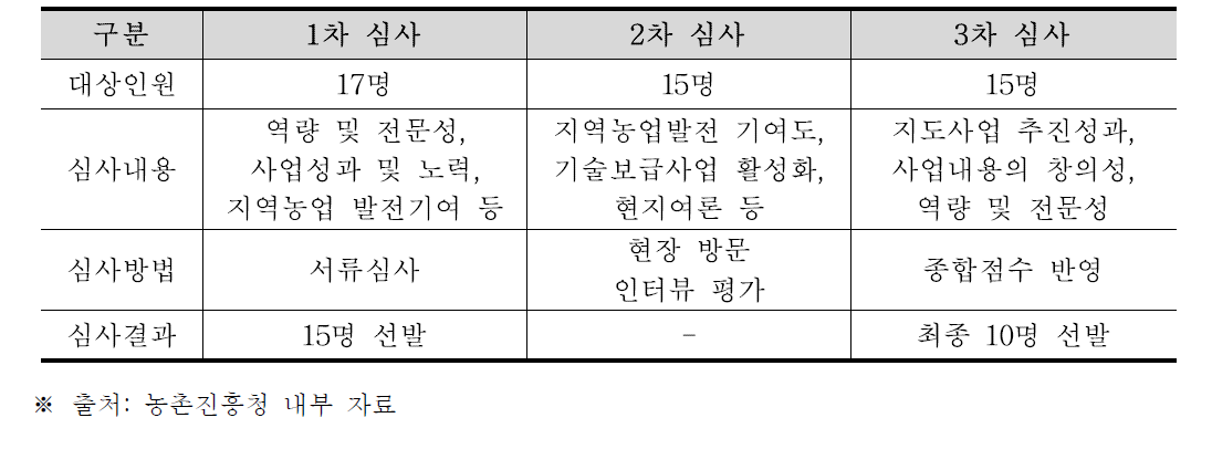 2015년도 우수 농촌진흥공무원 선발 및 포상