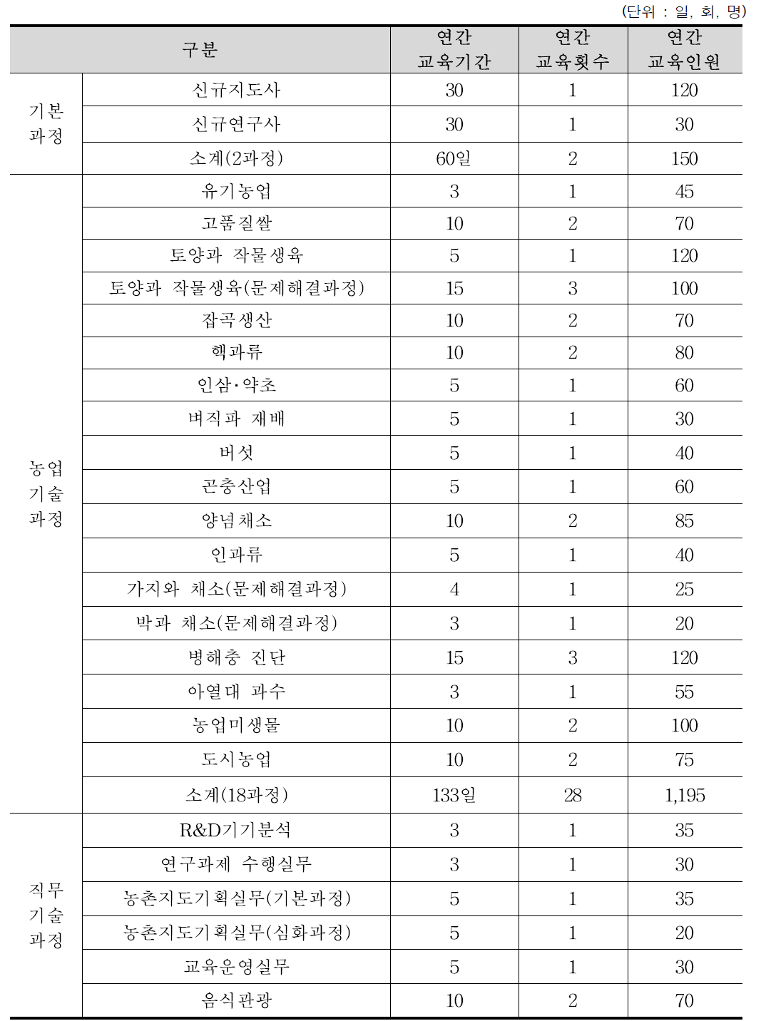 2016년도 농촌진흥공무원 전문교육훈련 프로그램