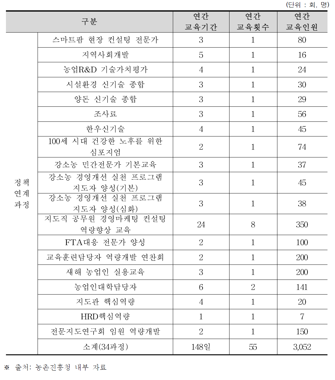 2016년도 농촌진흥공무원 전문교육훈련 프로그램 (계속)