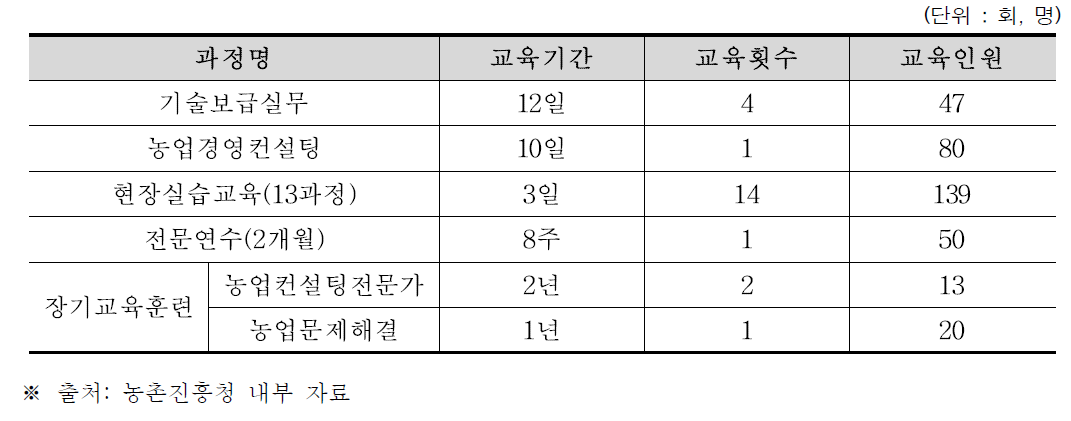 2016년도 현장문제해결 역량개발프로젝트 프로그램