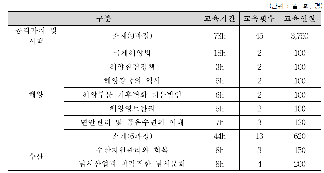 2016년도 어촌지도관/지도사 사이버교육훈련 프로그램