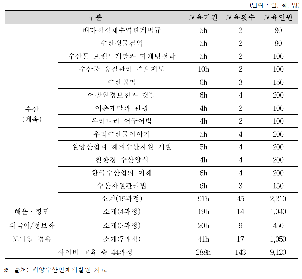 2016년도 어촌지도관/지도사 사이버교육훈련 프로그램 (계속)