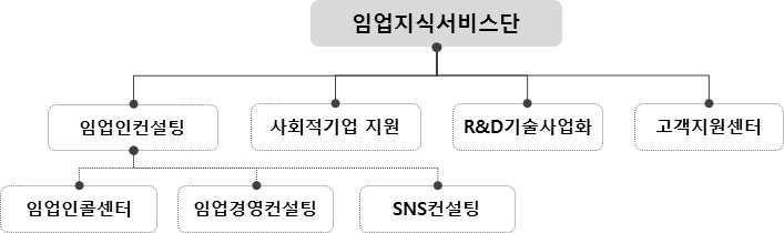 임업지식서비스단 사업구조