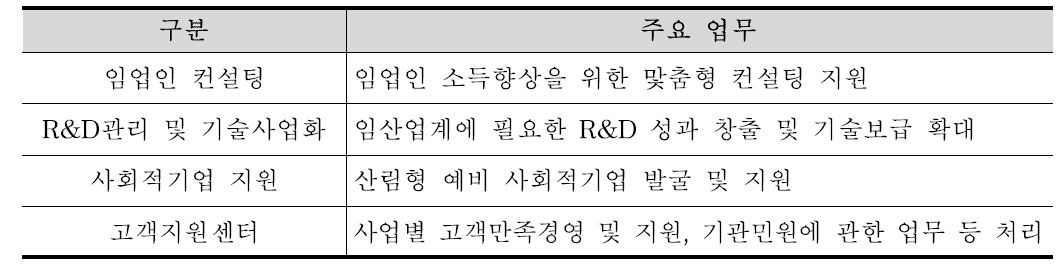 임업지식서비스단 주요 추진 사업