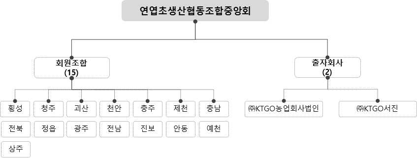 2016년도 연초경작지도사 조직도