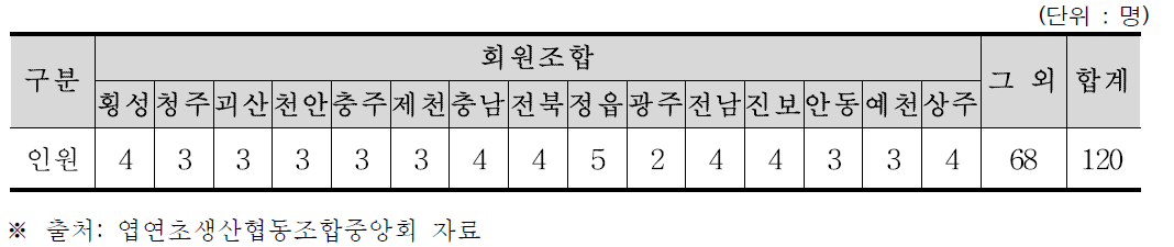 2016년도 연초경작지도사 인력 현황