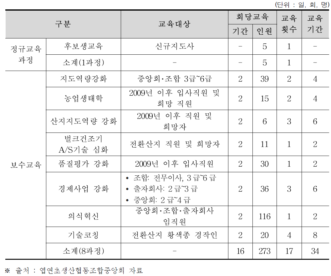 2016년도 연초경작지도사 교육훈련 프로그램