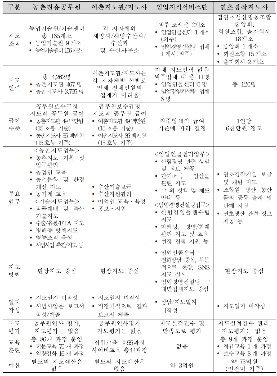 국내 지도사례 비교