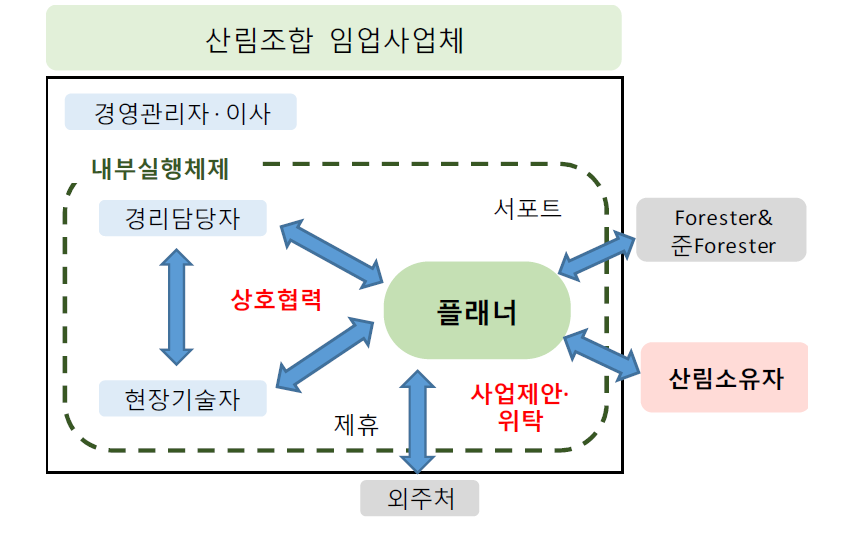 제안형 집약화시업에서 산림시업플래너 역할