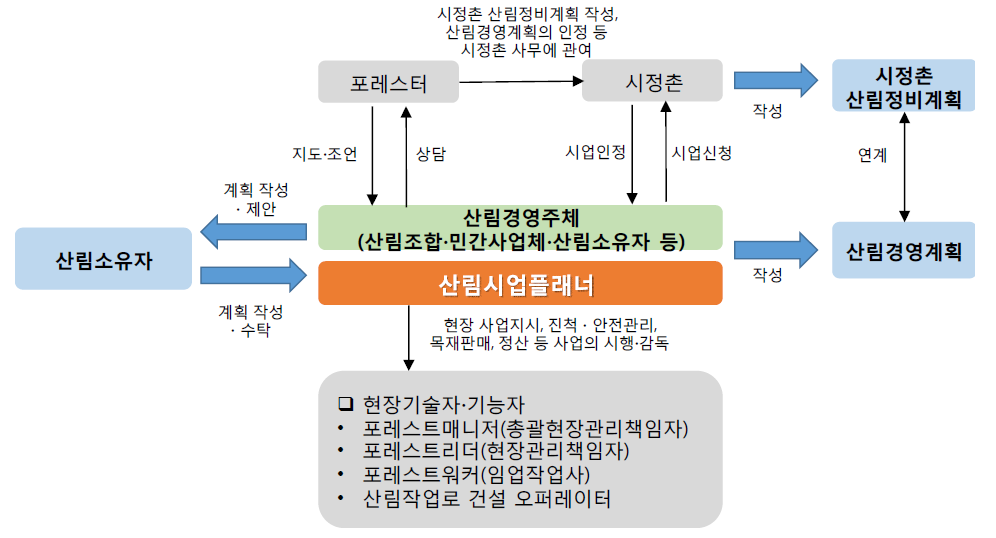 제안형 집약화시업을 위한 주체별 역할 흐름도