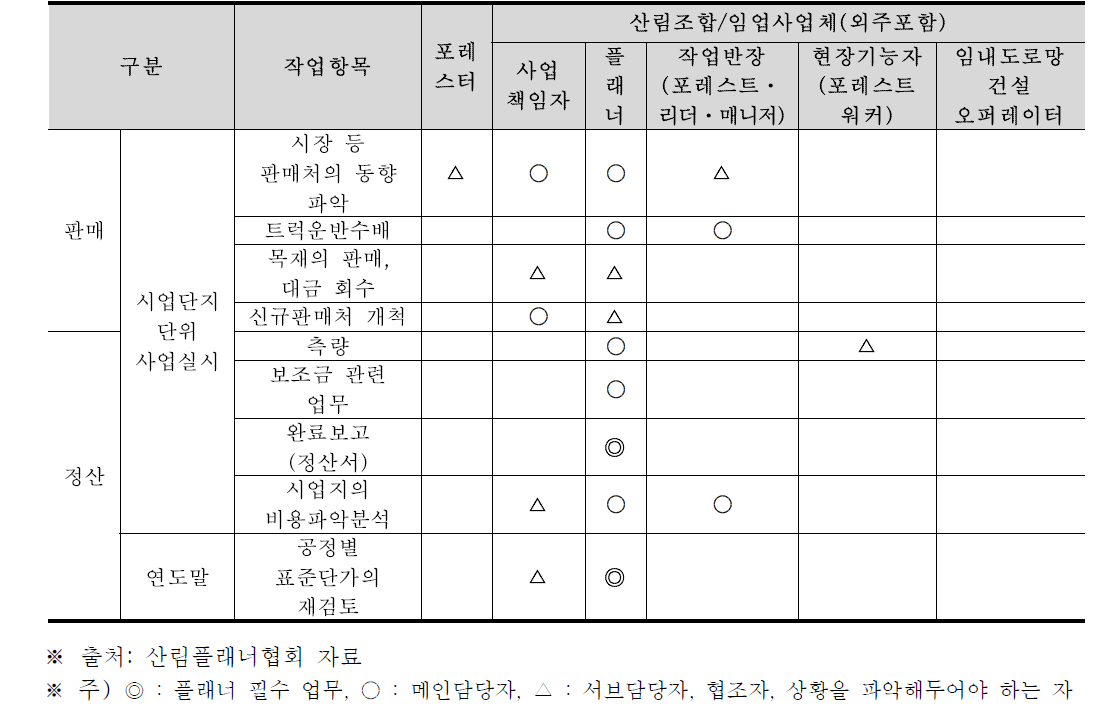 산림시업플래너의 주요 업무절차 및 내용 (제안형 집약화시업 수행 기준) (계속)