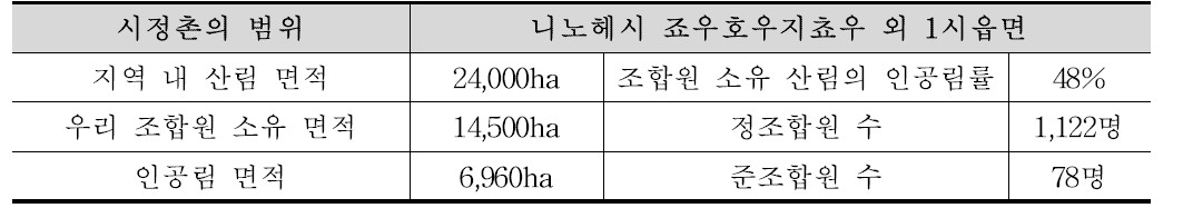 죠우안 산림조합이 관리하는 산림현황