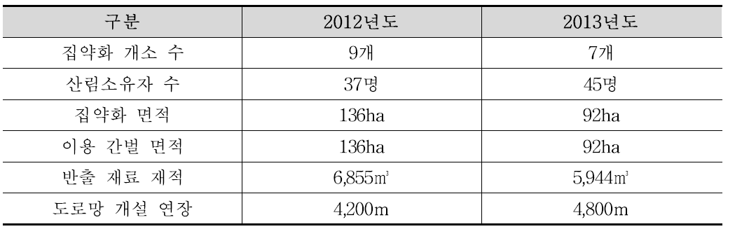 죠우안 산림조합의 시업 집약화 실적