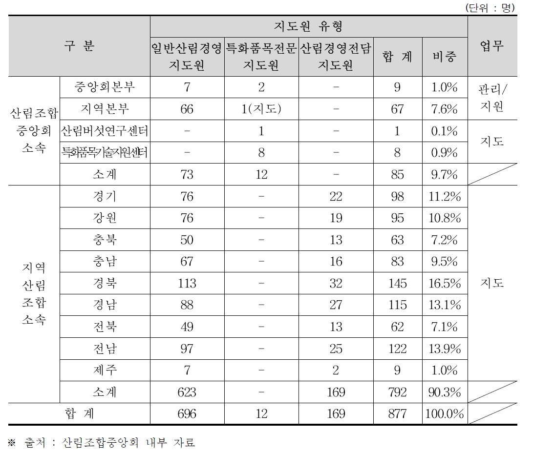 2016년도 산림경영지도원 인력 현황