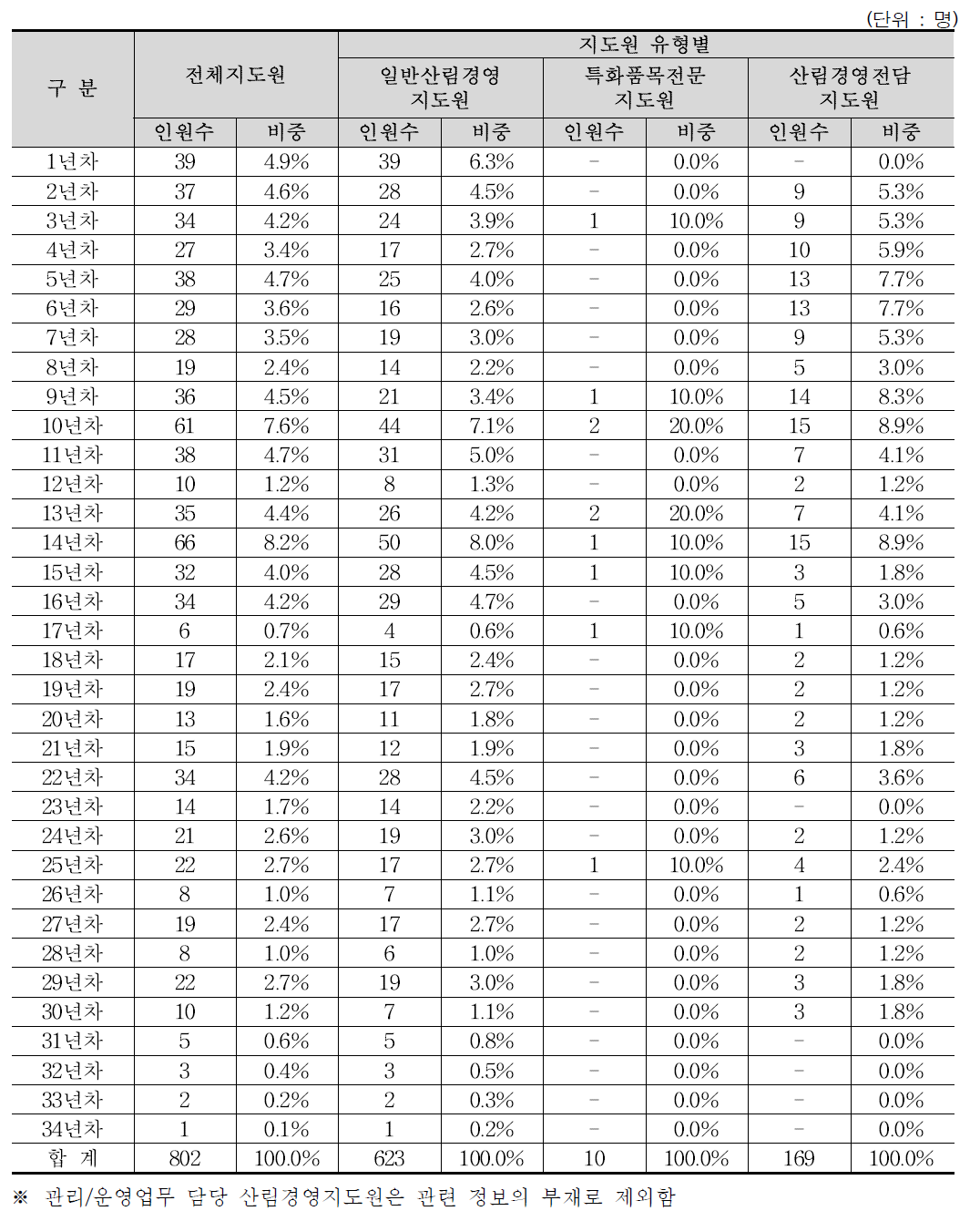 2016년도 지도업무수행 담당 산림경영지도원 경력연차별 인력 현황