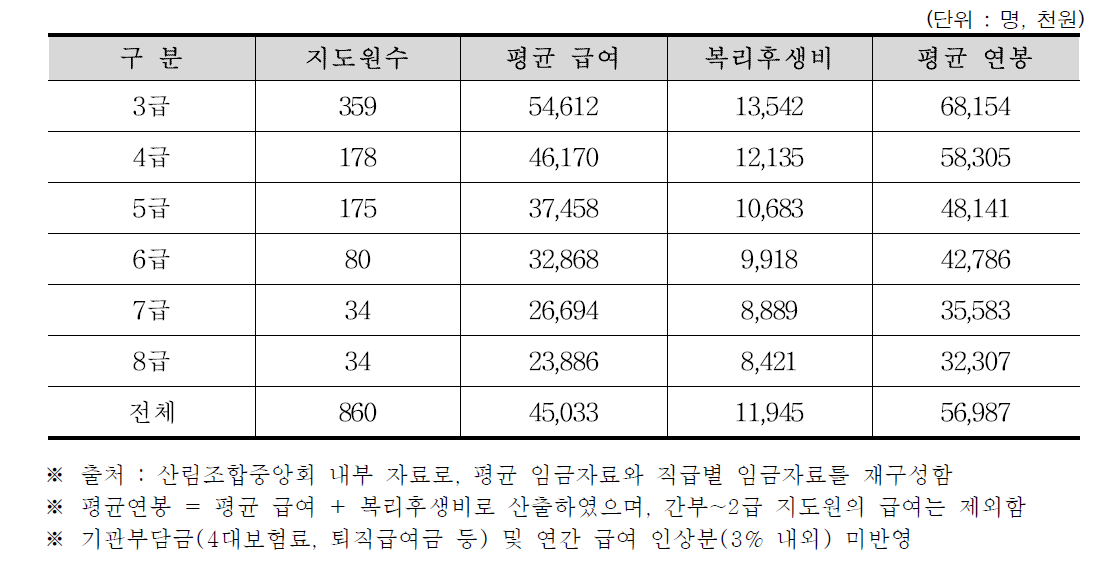 산림경영지도원 직급별 실질 평균 연봉 수준(2015년 기준)