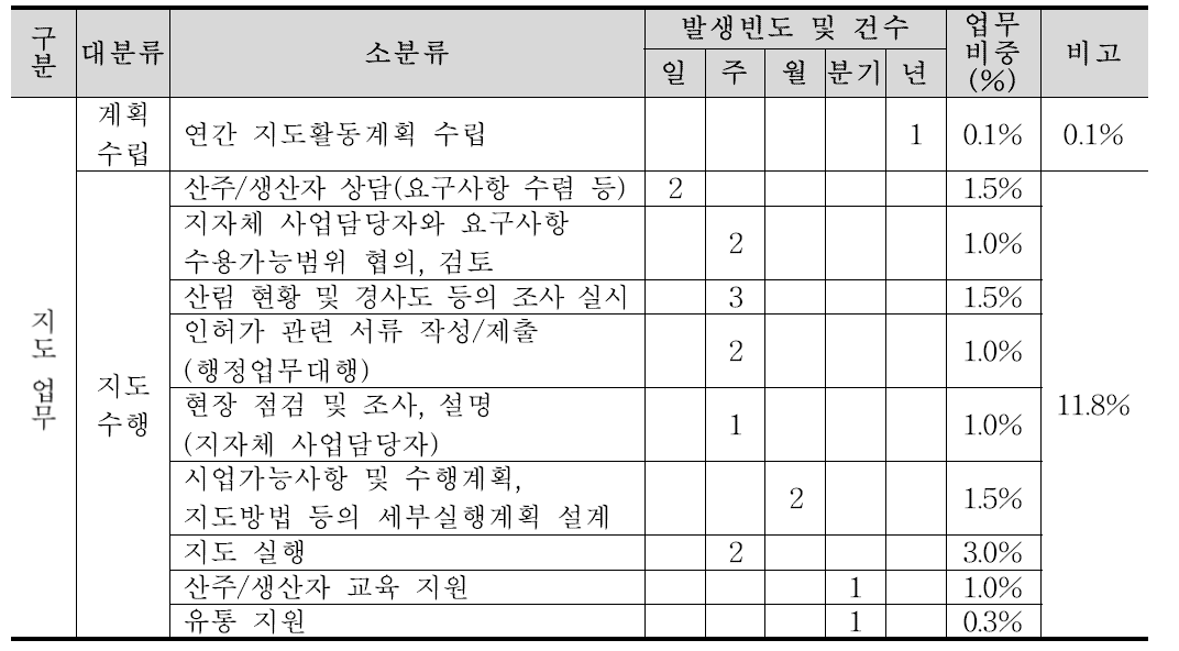 산림경영지도원 직무내용 정리