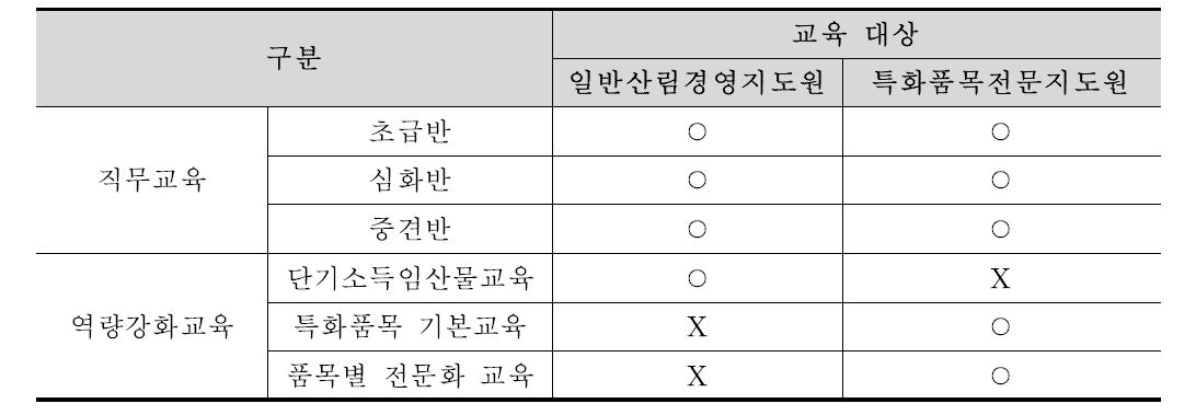 산림경영지도원 교육훈련 구분