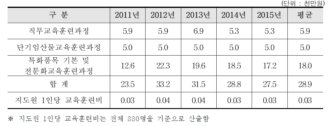 연간 산림경영지도원 교육훈련 예산