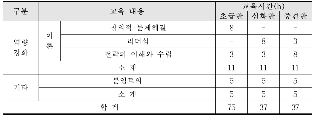 직무교육훈련과정 (계속)