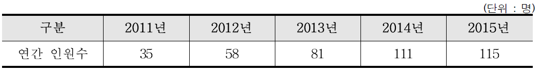 연간 특화품목 기본교육훈련과정 이수 인원수