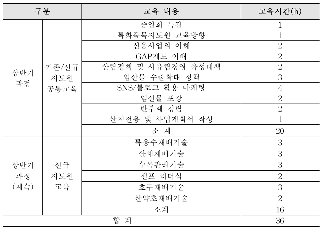 특화품목 기본교육훈련과정