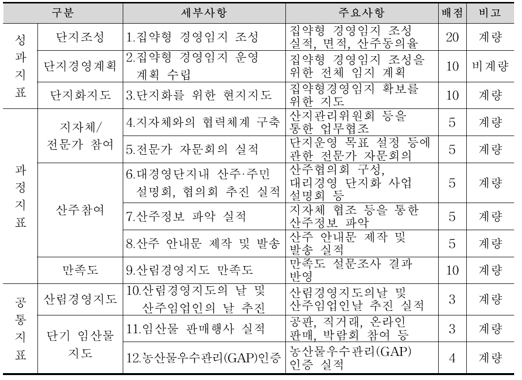 경제림육성단지 소재 지역 평가지표