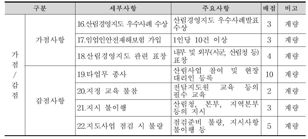 특화품목전문지도사업 평가지표 (계속)