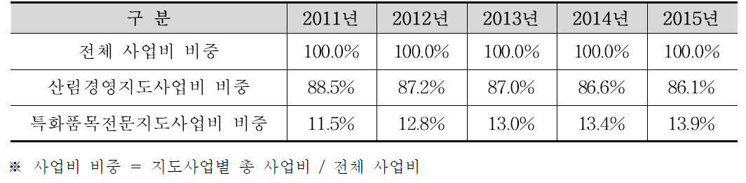 연도별 사업 예산 비중 추세