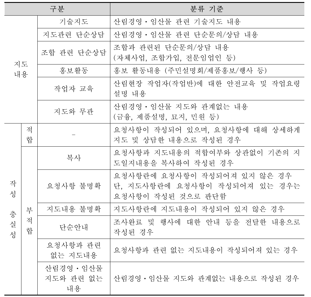 지도일지 작성 실태 분류 기준