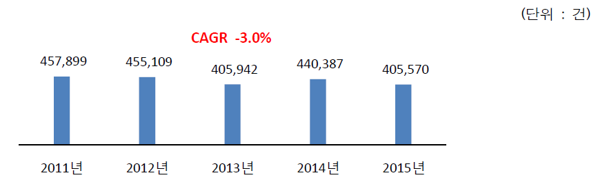 최근 5년간 전체 지도건수