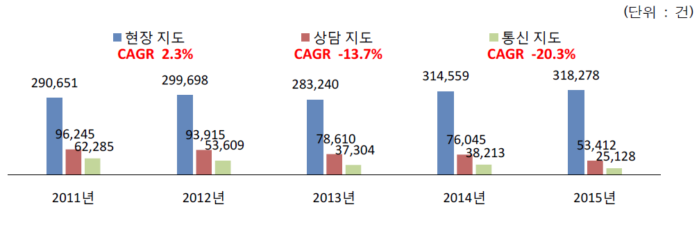 최근 5년간 지도방법별 전체 지도건수