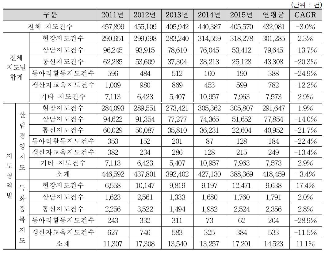 최근 5년간 전체 지도건수