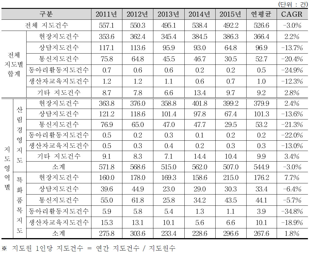 지도원 1인당 연간 지도건수