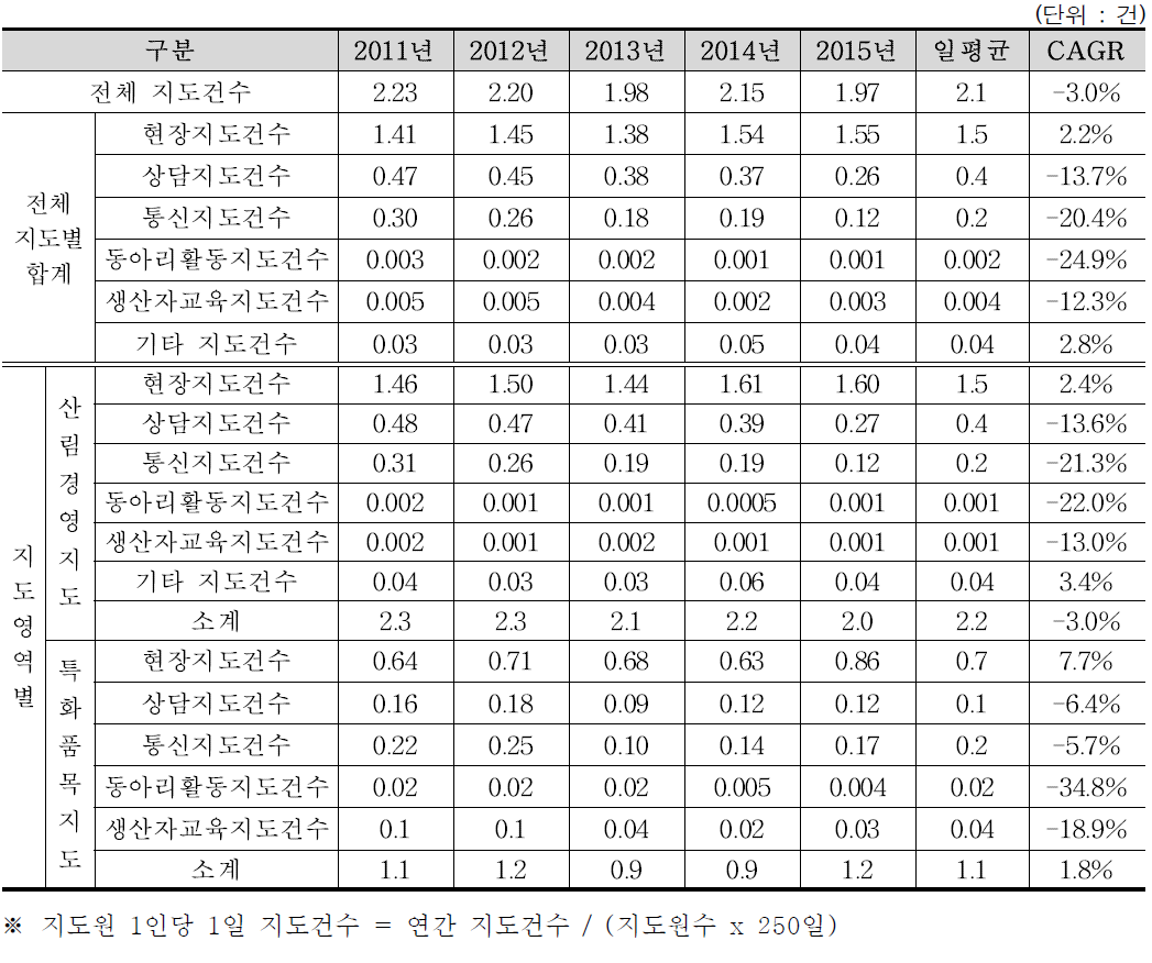 지도원 1인당 1일 지도건수