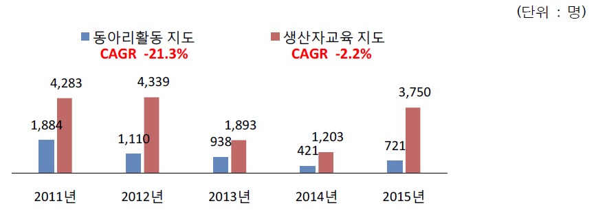 최근 5년간 동아리활동 및 생산자교육 전체 지도인원수