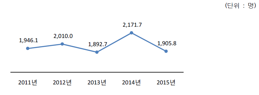 지도원 1인당 연간 지도인원수 추세