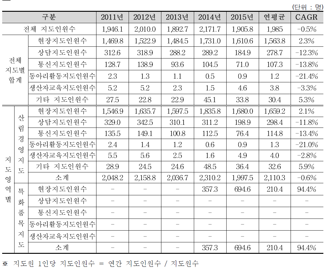 지도원 1인당 연간 지도인원수