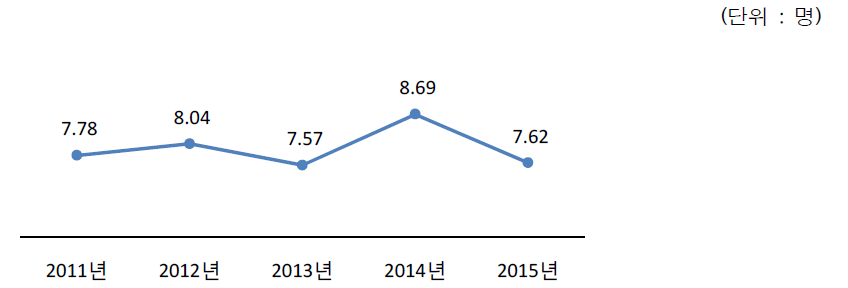 지도원 1인당 1일 지도인원수 추세