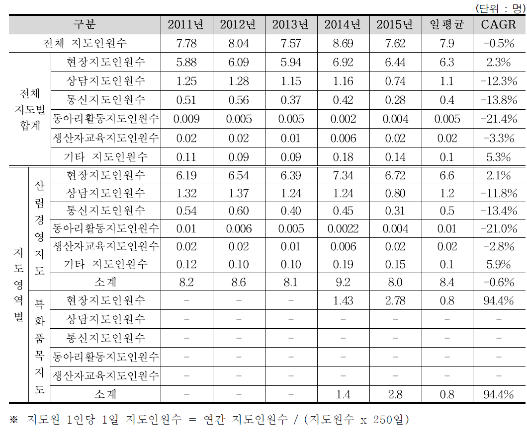 지도원 1인당 1일 지도인원수